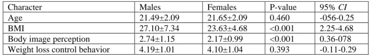 Table 3. A comparison between males and females regarding age, body mass index,  body weight perception, and weight loss control behavior   