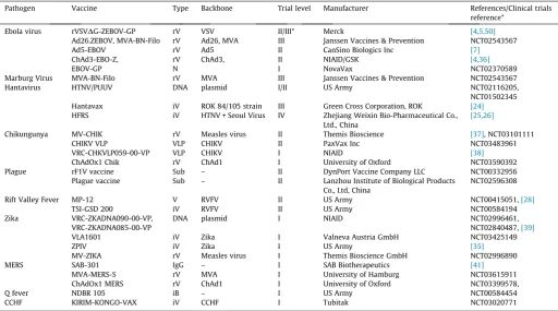 Table 1Vaccines reported as tested clinically against UKVN priority diseases.* where peer reviewed results are available the reference has been included, otherwise the ClinicalTrials.gov
