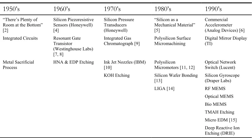 Table 1.1 A Brief History of MEMS 
