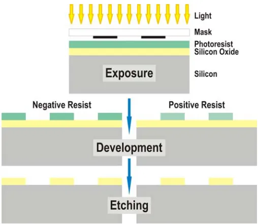Figure 1-1 Photolithography Process for Negative and Positive Resists 