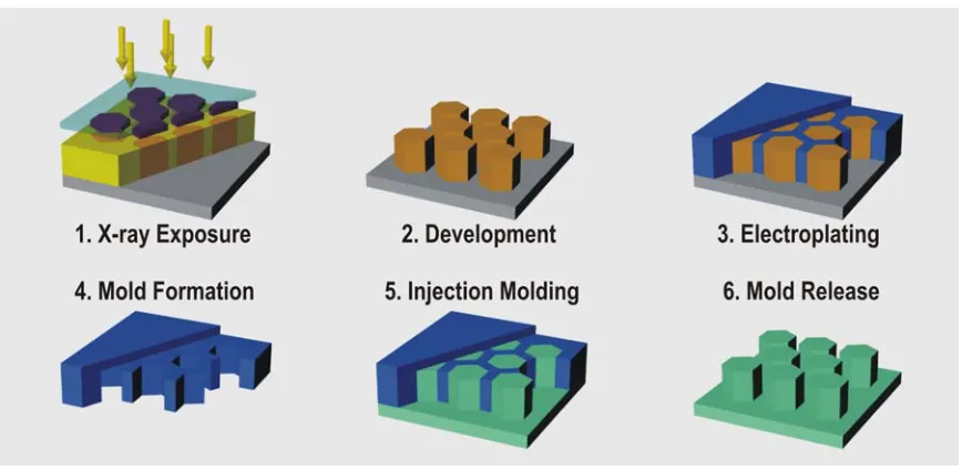 Figure 1-6 Typical LIGA Process 