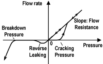 Figure 2-6 Check Valve Types Found in Literature [35] 