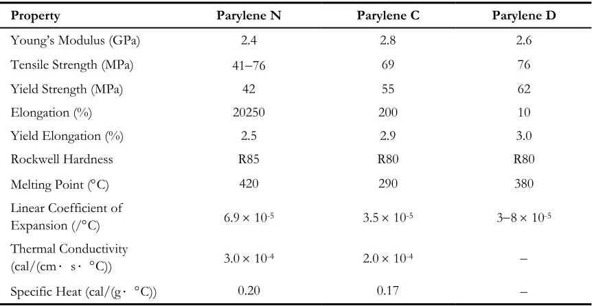 Figure 2-9 Types of Commercially Available Parylene 