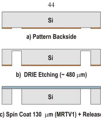 Figure 2-19 Circular Silicone Membrane Fabrication Process 