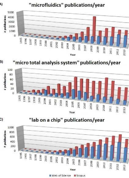 Figure 1.2: The amount of publications per year on A) microﬂuidics, B) micro total analysis system, andC) lab on a chip, lab-on-a-chip, lab on chip, lab-on-chip found in the renowned databases of Elsevier’sScopus[6] and Thomson Reuters’ Web of Science[7].