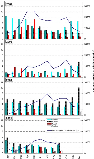 Figure 5.11. Commercial grade categories for mud crabs by month with the total crabs supplied to wholesaler illustrated