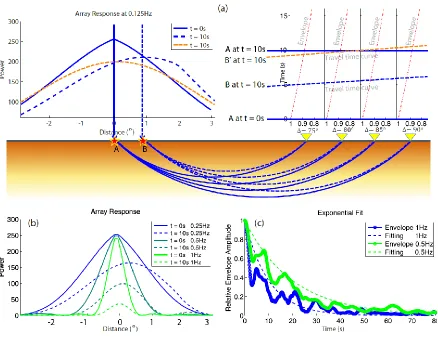 Figure 6.1. The “swimming” artifact of a 1D array in a 2D Earth.  