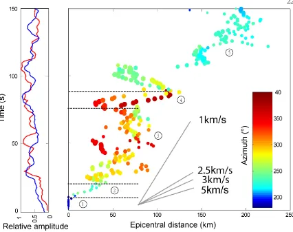 Figure 2.2. Rupture time vs. epicentral distance. The timing of the high frequency radiators seen by 