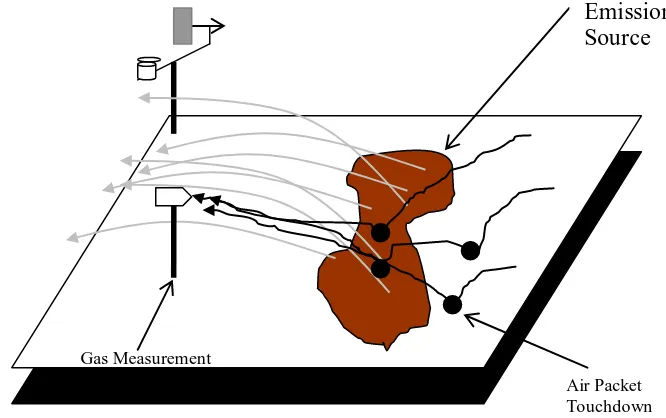Figure 4: The BLS technique functions by using high resolution meteorological  measurements to trace the "packets" of measured gas back to touchdowns within or outside the source area (figure is a modification of diagrams from Flesch and Wilson 2005)