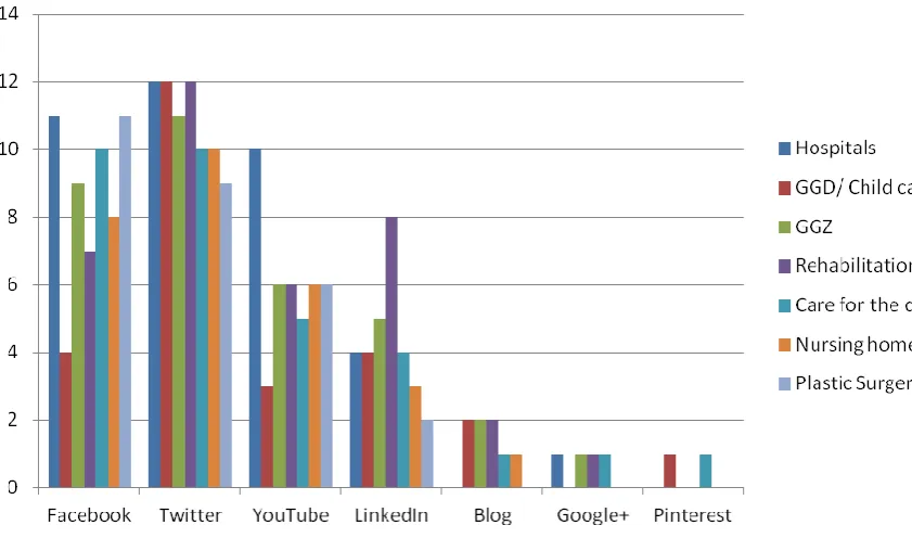 Figure 1. The number of organizations present on the different social media platforms  