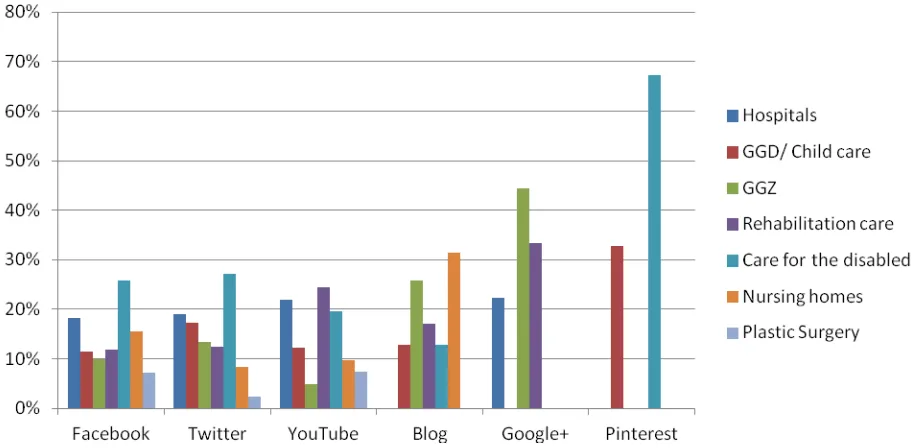 Figure 3. The percentage of the average amount of posts per sector   