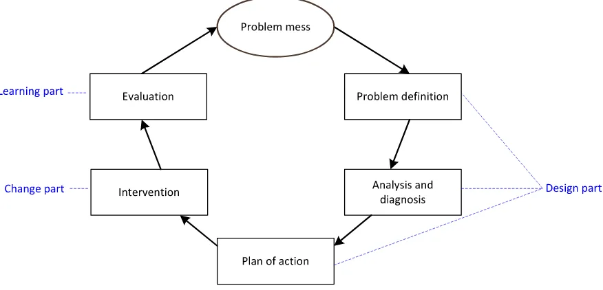 Figure 2: The regulative cycle (Van Strien, 1997, p. 689) 