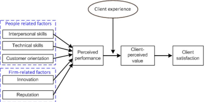 Figure 3: Conceptual model of client-perceived value and satisfaction (La et al., 2009, p