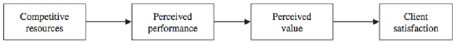 Figure 4: Schematically representation of the client satisfaction process. 