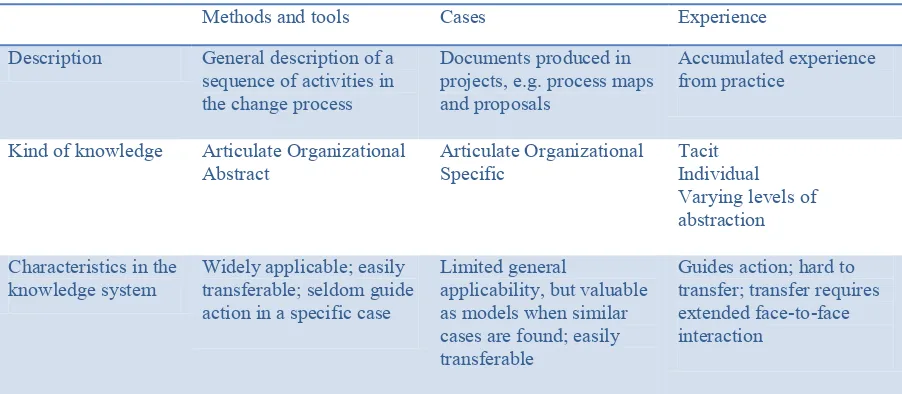 Table 5: The characteristics of three knowledge sources in consulting (Werr & Stjernberg, 2003a, p