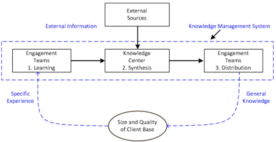 Figure 7: Application of the knowledge management system. 
