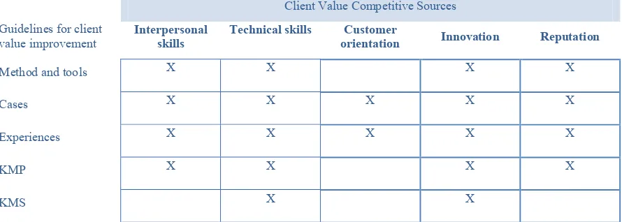 Table 6: Guidelines to improve the client value during the consultancy process. 