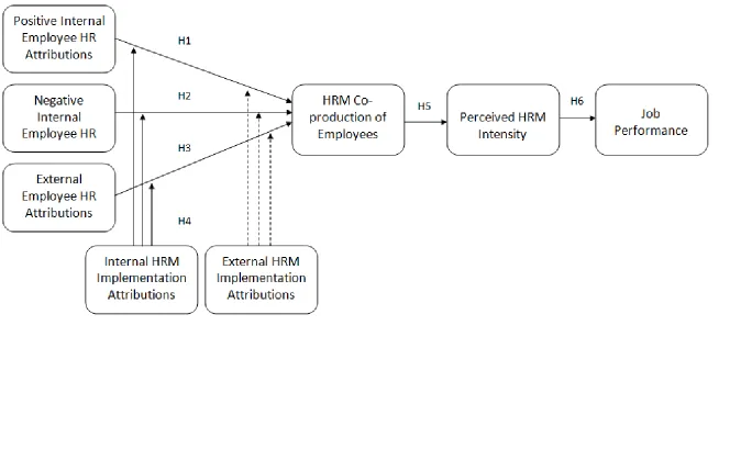 Figure 2.1: Research Model 