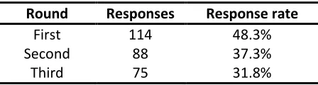 Table 3.1: Response rates 