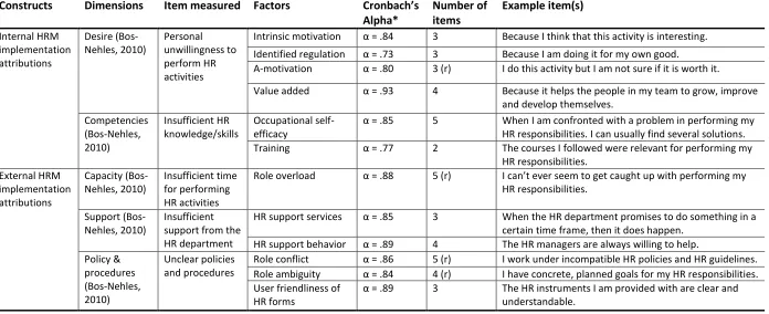 Table 3.2: Operationalization HR attributions