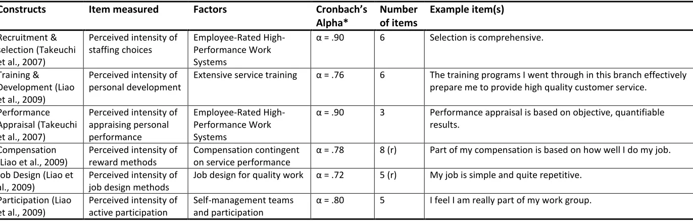 Table 3.4: Operationalization HRM co-production 
