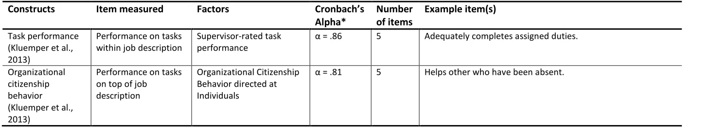 Table 3.6: Operationalization job performance 