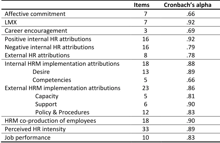 Table 4.1 Final number of items and Cronbach’s alpha 