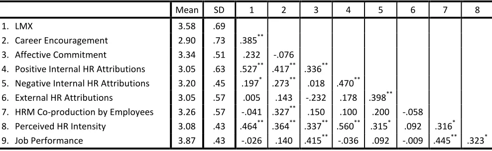 Table 4.2: Correlations on the individual level (N=114) 