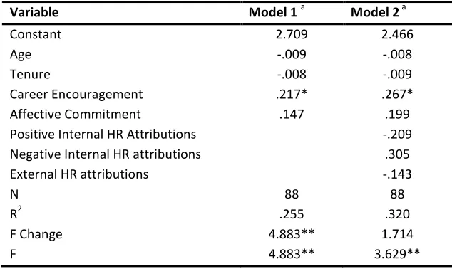 Table 4.4: Results of regression analysis, model 1 & 2 