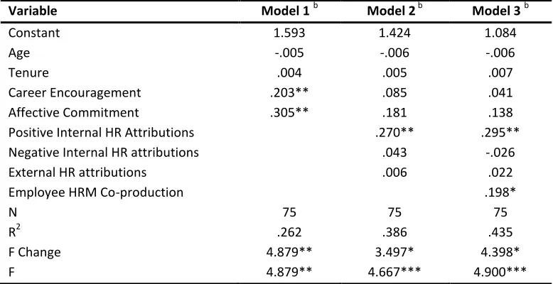 Table 4.5: Results of regression analysis, model 1, 2 & 3 