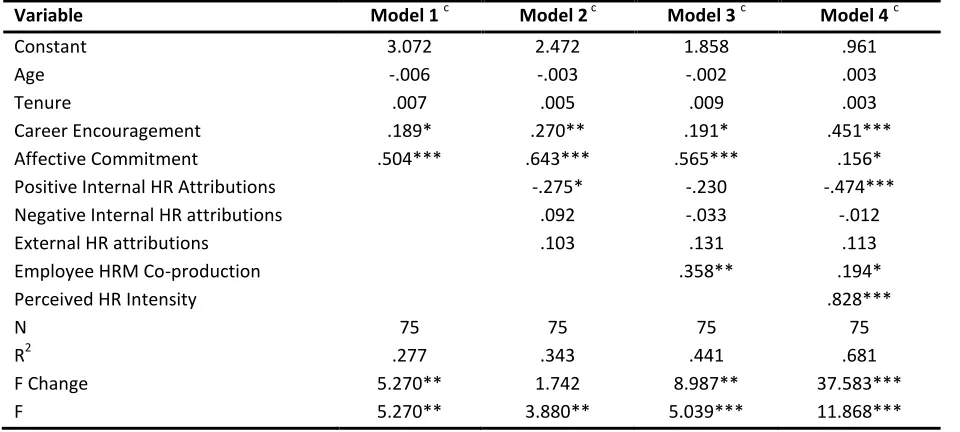 Table 4.6: Results of regression analysis, model  1, 2, 3 & 4 