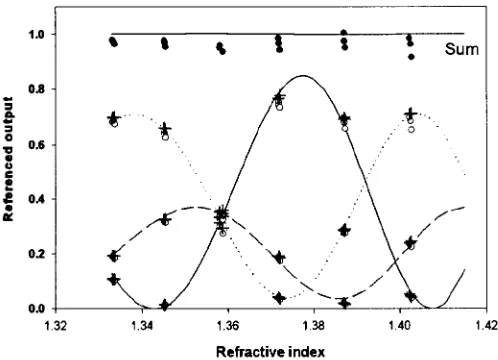 Fig. 5 Response of sensor to absorbing solutions