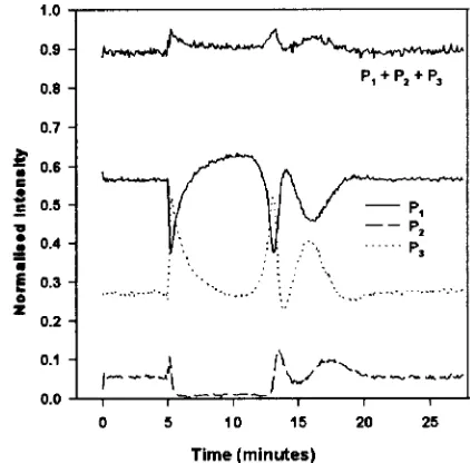 Figure 7 Sucrose solution test cycle for LEDsource