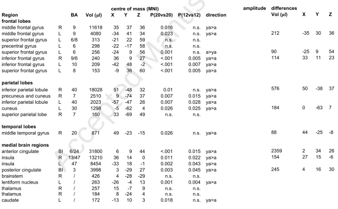 Table 1: Brain regions activated during successful inhibitions; group differences in region-level activation (direction: ya=young adolescents, a=adults)