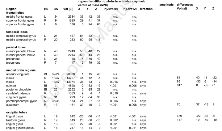Table 2: Brain regions activated during commission errors; group differences in region-level activation (direction: ya=young adolescents, a=adults)