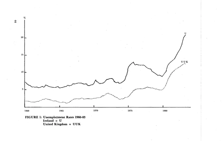 FIGURE I: Unemployment Rates 1960-83 Ireland = U 