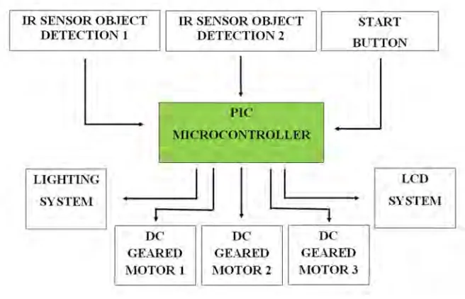 Figure 1.1: System Block Diagram 