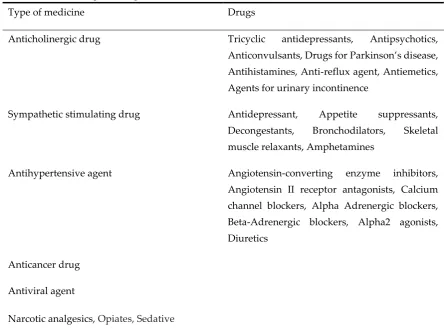 Table 1. Various drugs causing xerostomia. 