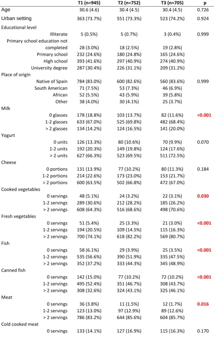 Table 1. Characteristics and habits of the participants based on their responses to the dietary questionnaires  