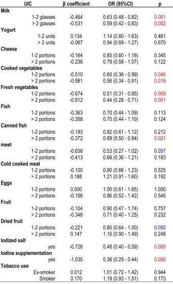 Table 3. Individual effect of each variable included in multilevel mixed-effects logistic regression models adjusted for paired measures in the 3 trimesters to assess the effect of iodine-rich food intake or supplementation on UIC values ≥150 μg/L 