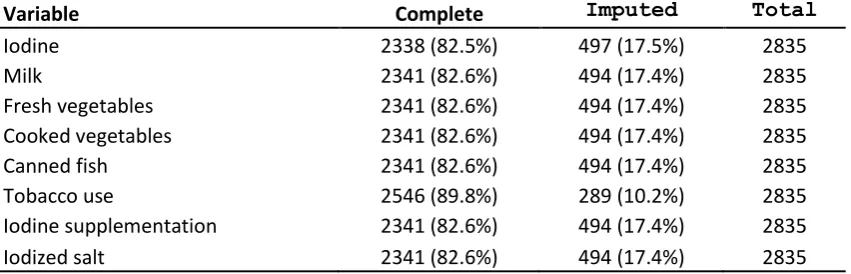 Table 4. Summary of the missing data imputation  