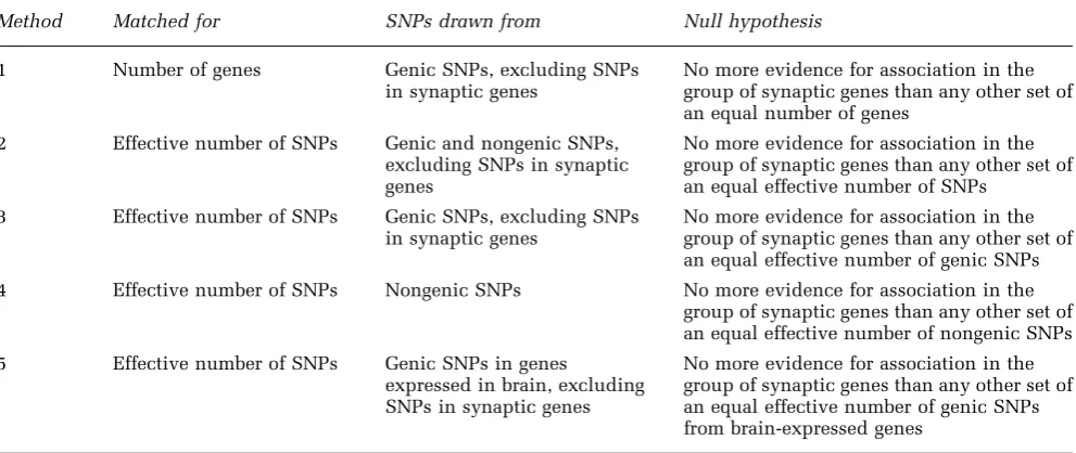 Table 1Five applied competitive control methods to test whether synaptic genes are more strongly associated with the risk forschizophrenia than any other set of randomly grouped genes or single-nucleotide polymorphisms (SNPs)