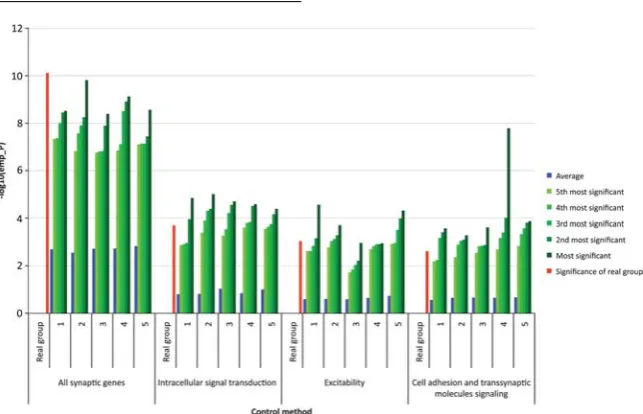 Figure 3Overview of combined empiricalsignificant after correction for multiple testing, obtained from the analysis based on the actual functional gene groups (‘real’,red bars), the five most significant results from the 100 draws for each control method (
