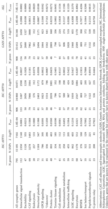 Table 2Association of synaptic functional gene groups with schizophrenia in the three data sets