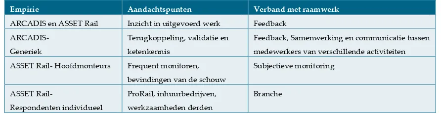 Tabel 4 Overeenkomsten tussen het raamwerk en de empirie 