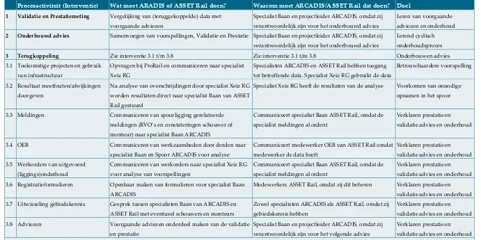 Tabel 5 Toegevoegde en gewijzigde procesactiviteiten voor het gewenste proces van predictief liggingsonderhoud  