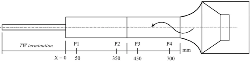 Figure 2.11 Pressure sensor locations in the traveling wave experimental setup. 