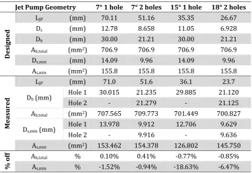 Table 3.1 Designed and measured jet pump geometry.