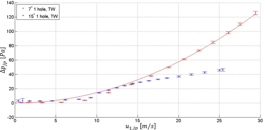 Figure 3.3 Effect of taper angle on pressure drop.