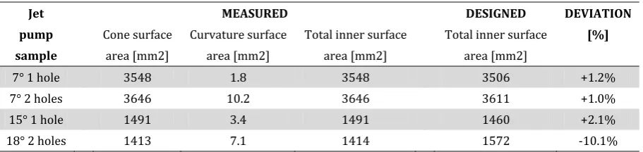 Table 3.4 Comparison of actual and designed inner wall surface area.